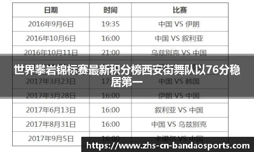 世界攀岩锦标赛最新积分榜西安街舞队以76分稳居第一