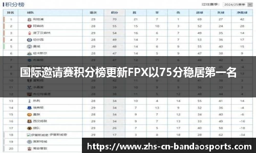 国际邀请赛积分榜更新FPX以75分稳居第一名